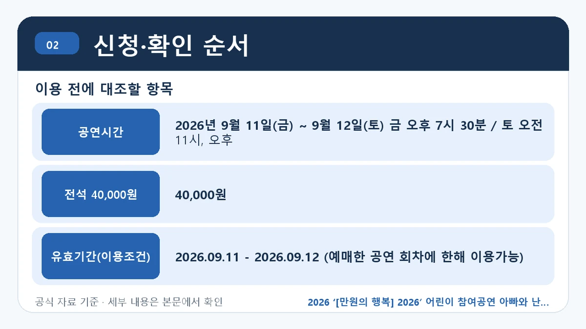 2026 ‘[만원의 행복] 2026’ 어린이 참여공연 아빠와 난 초등1학년_김해 예매 방법·관람일정·좌석 가격 신청·확인 순서 핵심 정보를 정리한 안내 이미지