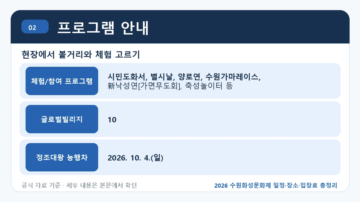 2026 수원화성문화제 일정·장소·입장료 총정리 프로그램 안내 핵심 정보를 정리한 안내 이미지